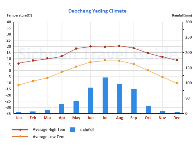 Daocheng Yading Travel Season