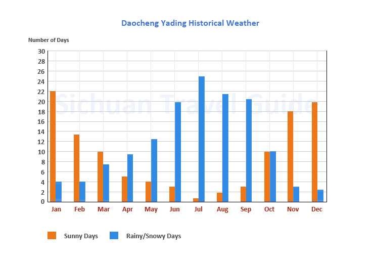 Daocheng Yading Travel Season