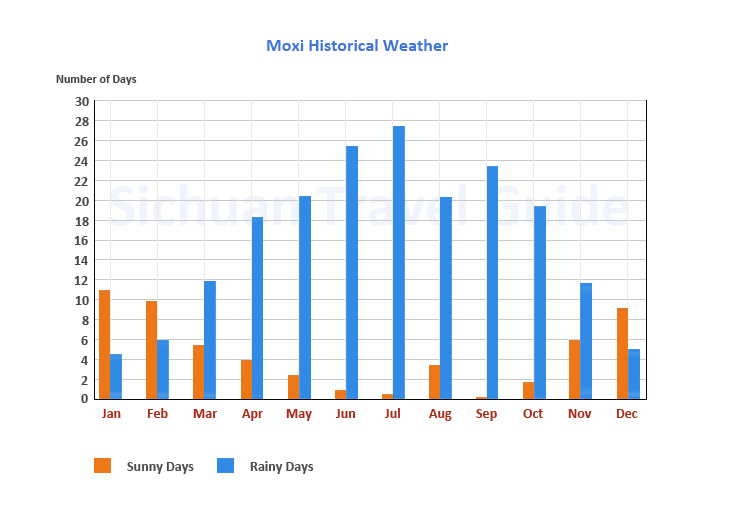 Hailuogou Weather