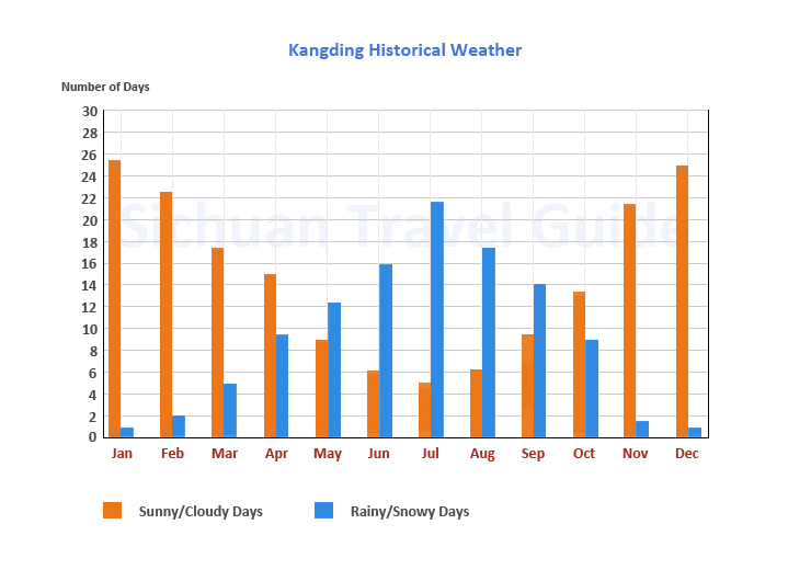 Kangding Historical Weather