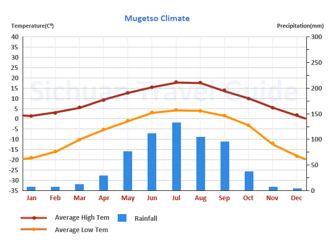 Mugetso Climate