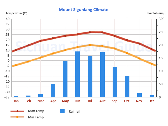 Mt. Siguniang Travel Season